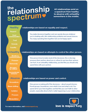 Relationship Spectrum